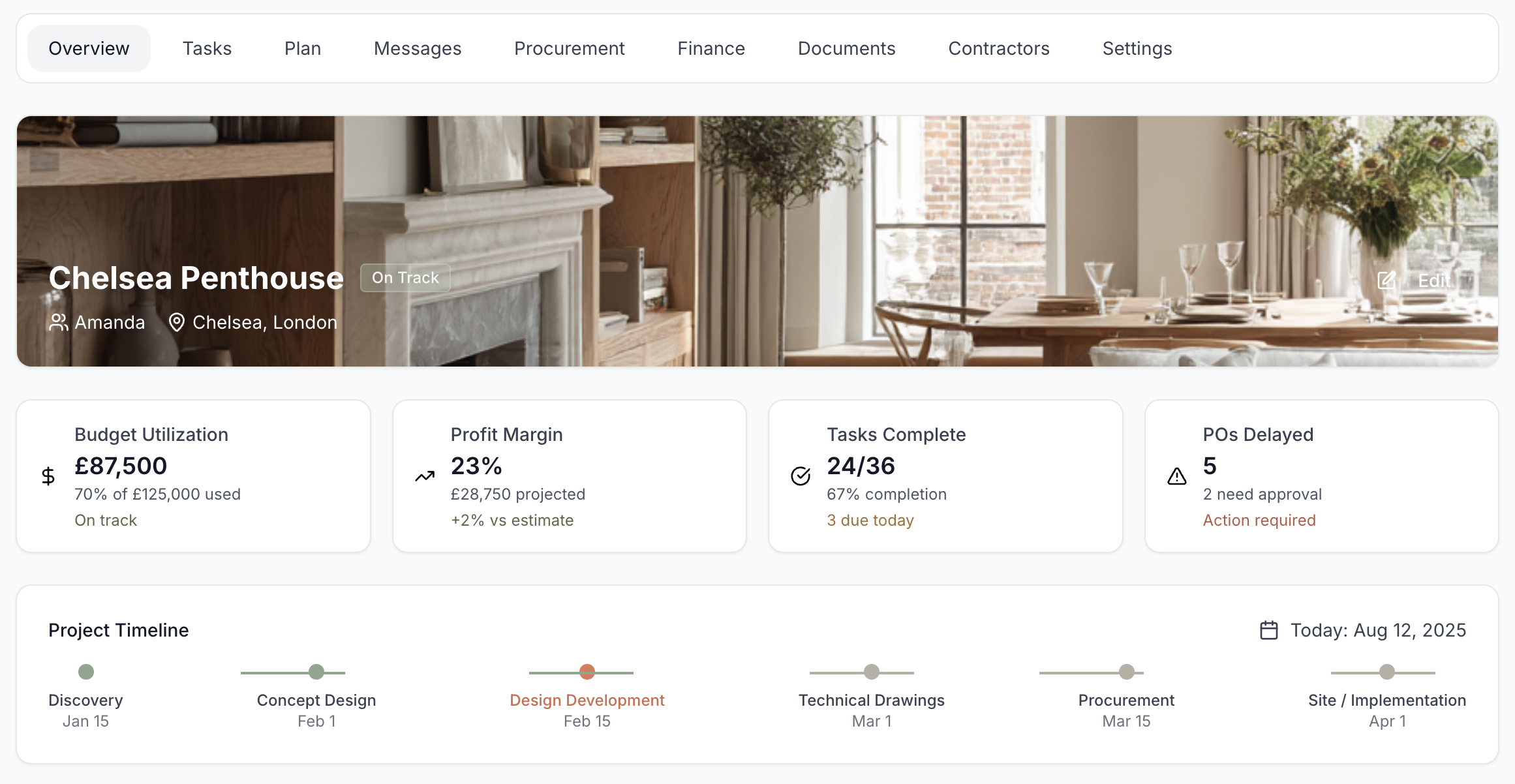 Chelsea Penthouse project overview showing budget utilization, profit margin, task completion, and project timeline with KPI cards and phase tracking